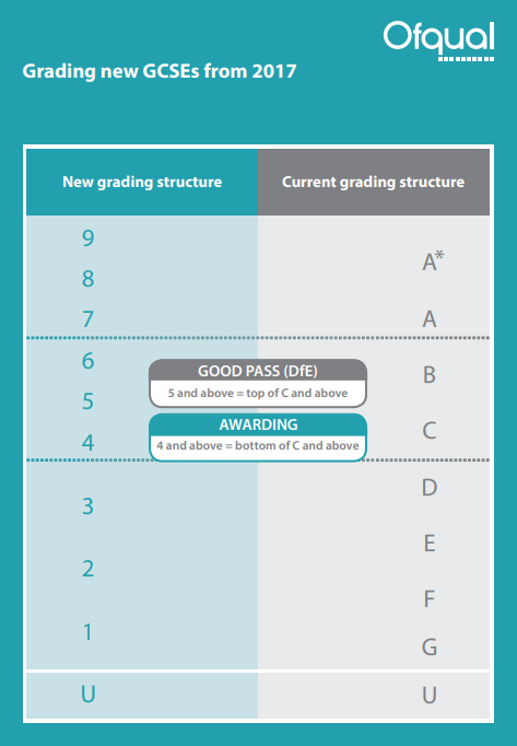 Exam Ninja - New GCSE grade conversion chart